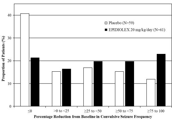 Figure 3: Proportion of Patients by Category of Seizure Response for EPIDIOLEX and Placebo in Patients with Dravet Syndrome (Study 3)