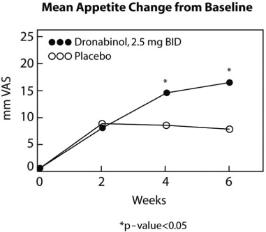 mean-appetite-change